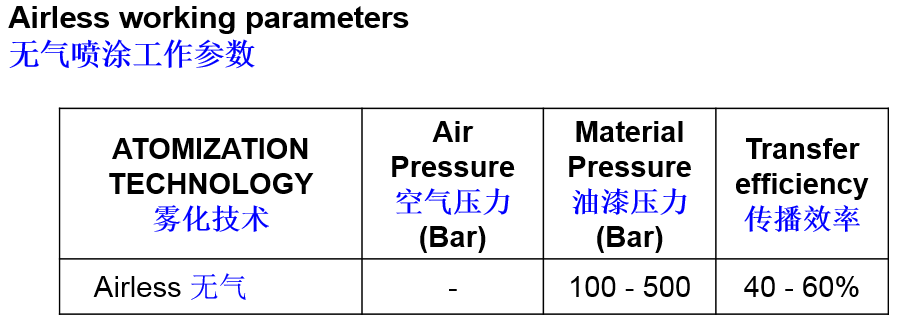 無氣噴涂工作參數(shù)