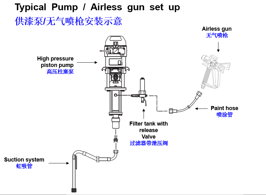 供漆泵/無氣噴槍安裝示意圖